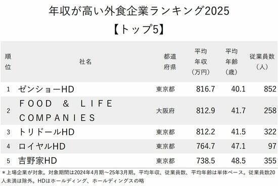 年収が高い外食企業ランキング2025【トップ5】吉野家HDが5位、1位は？