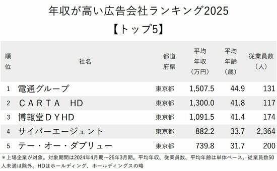 年収が高い広告会社ランキング2025【トップ5】博報堂・サイバー超えの「意外な2位」は？