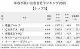 「年収が高い広告会社ランキング2025【トップ5】博報堂・サイバー超えの「意外な2位」は？」の画像2