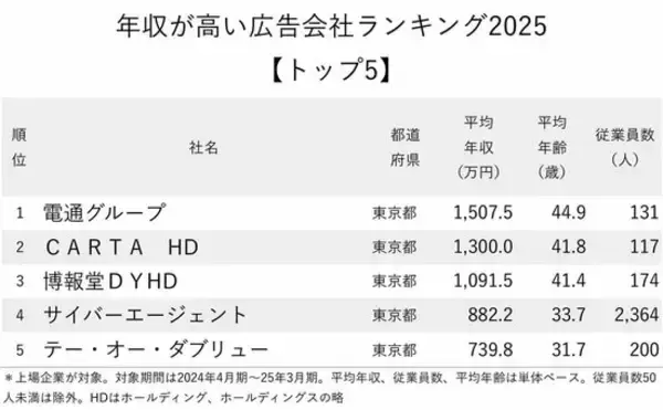 「年収が高い広告会社ランキング2025【トップ5】博報堂・サイバー超えの「意外な2位」は？」の画像