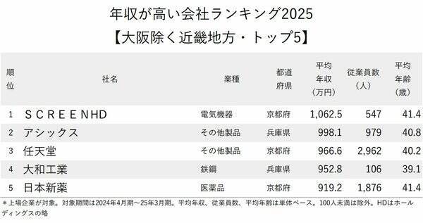 年収が高い会社ランキング2025【大阪除く近畿地方・トップ5】3位は任天堂、1位は？