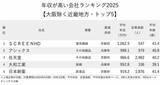 「年収が高い会社ランキング2025【大阪除く近畿地方・トップ5】3位は任天堂、1位は？」の画像2