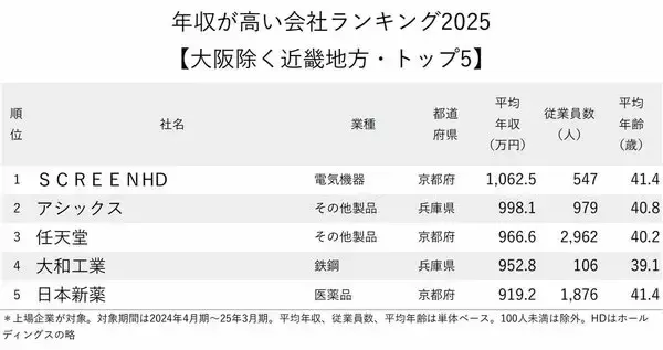 「年収が高い会社ランキング2025【大阪除く近畿地方・トップ5】3位は任天堂、1位は？」の画像