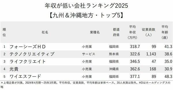 年収が低い会社ランキング2025【九州＆沖縄トップ5】318万円の1位は？