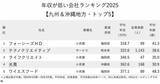 「年収が低い会社ランキング2025【九州＆沖縄トップ5】318万円の1位は？」の画像2