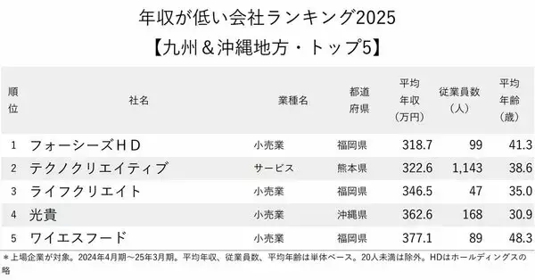 「年収が低い会社ランキング2025【九州＆沖縄トップ5】318万円の1位は？」の画像