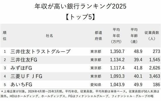 年収が高い銀行ランキング2025【トップ5】三菱UFJが4位、4年連続の1位は？