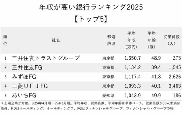 「年収が高い銀行ランキング2025【トップ5】三菱UFJが4位、4年連続の1位は？」の画像