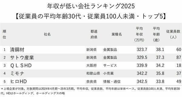年収が低い会社ランキング2025【従業員の平均年齢30代・従業員100人未満・トップ5】平均年収323万円の1位は？