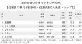 「年収が低い会社ランキング2025【従業員の平均年齢30代・従業員100人未満・トップ5】平均年収323万円の1位は？」の画像2