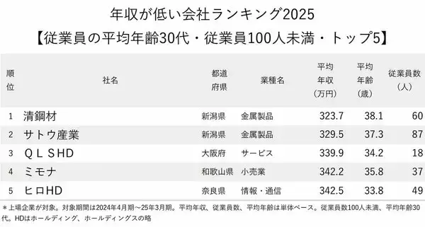 「年収が低い会社ランキング2025【従業員の平均年齢30代・従業員100人未満・トップ5】平均年収323万円の1位は？」の画像