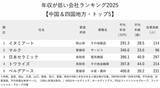 「年収が低い会社ランキング2025【中国＆四国地方・トップ5】1位は291万円、300万円台が3社」の画像2