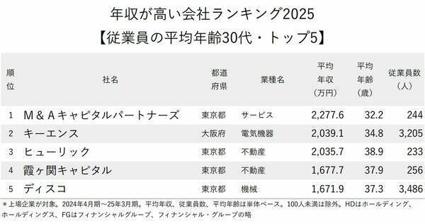 年収が高い会社ランキング2025【従業員の平均年齢30代・トップ5】2位キーエンス、年収大幅ダウンの1位は？