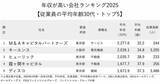 「年収が高い会社ランキング2025【従業員の平均年齢30代・トップ5】2位キーエンス、年収大幅ダウンの1位は？」の画像2