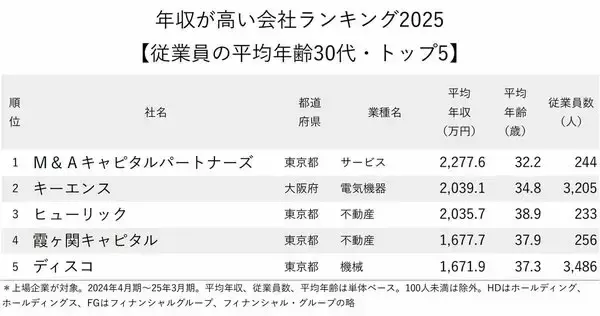 「年収が高い会社ランキング2025【従業員の平均年齢30代・トップ5】2位キーエンス、年収大幅ダウンの1位は？」の画像