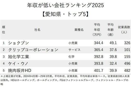 年収が低い会社ランキング2025【愛知県・トップ5】年収300万円台の4社は？