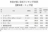 「年収が低い会社ランキング2025【愛知県・トップ5】年収300万円台の4社は？」の画像2