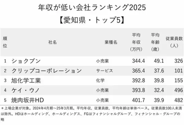 「年収が低い会社ランキング2025【愛知県・トップ5】年収300万円台の4社は？」の画像