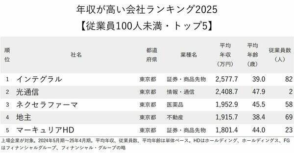 年収が高い会社ランキング2025【従業員100人未満・トップ5】平均年収920万円アップの1位は？