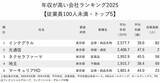 「年収が高い会社ランキング2025【従業員100人未満・トップ5】平均年収920万円アップの1位は？」の画像2