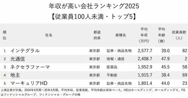 「年収が高い会社ランキング2025【従業員100人未満・トップ5】平均年収920万円アップの1位は？」の画像