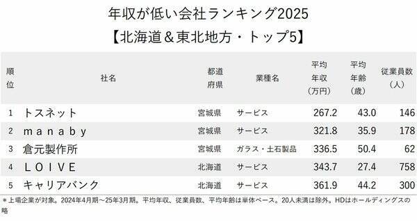 年収が低い会社ランキング2025【北海道＆東北地方トップ5】年収300万円未満だった1位は？