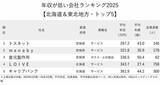 「年収が低い会社ランキング2025【北海道＆東北地方トップ5】年収300万円未満だった1位は？」の画像2