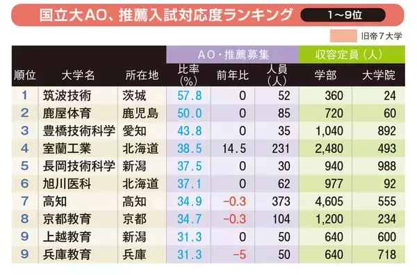 国立大「AO・推薦入試」対応度ランキング・ベスト10校！3位豊橋技術科学、2位鹿屋体育、1位は？【2020年入試版】