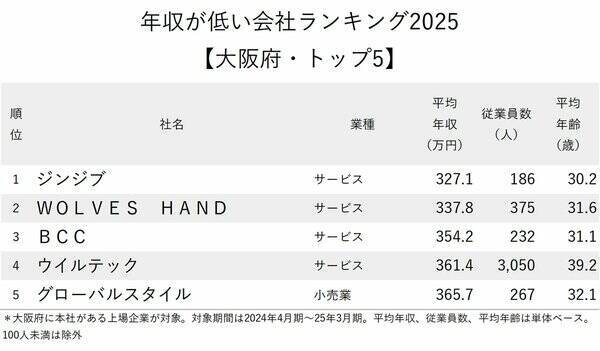 年収が低い会社ランキング2025【大阪府・トップ5】5社全てが300万円台