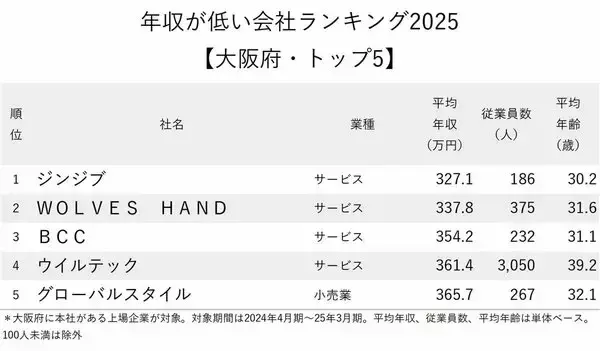 「年収が低い会社ランキング2025【大阪府・トップ5】5社全てが300万円台」の画像