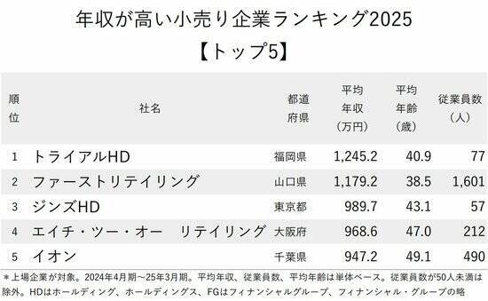 年収が高い小売り企業ランキング2025【トップ5】ファストリが2位に転落、注目の1位は？
