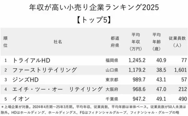 「年収が高い小売り企業ランキング2025【トップ5】ファストリが2位に転落、注目の1位は？」の画像