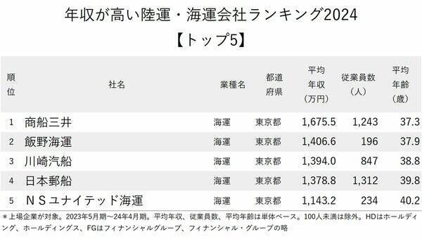 年収が高い陸運・海運会社ランキング2024【トップ5】1位の年収が圧倒的すぎた！