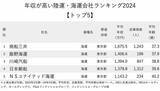 「年収が高い陸運・海運会社ランキング2024【トップ5】1位の年収が圧倒的すぎた！」の画像2