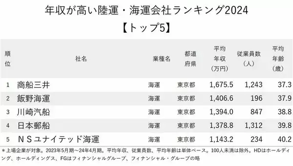 「年収が高い陸運・海運会社ランキング2024【トップ5】1位の年収が圧倒的すぎた！」の画像