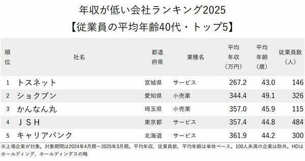 年収が低い会社ランキング2025【従業員の平均年齢40代・トップ5】平均年収200万円台の1位は？