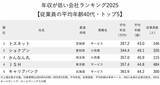 「年収が低い会社ランキング2025【従業員の平均年齢40代・トップ5】平均年収200万円台の1位は？」の画像2