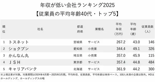 「年収が低い会社ランキング2025【従業員の平均年齢40代・トップ5】平均年収200万円台の1位は？」の画像