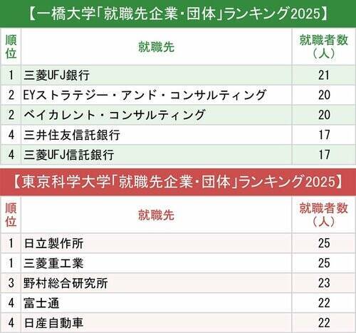 一橋大／東科大「就職先企業・団体」ランキング2025！実学・技術の“レベチなエリートたち”が選んだのは？