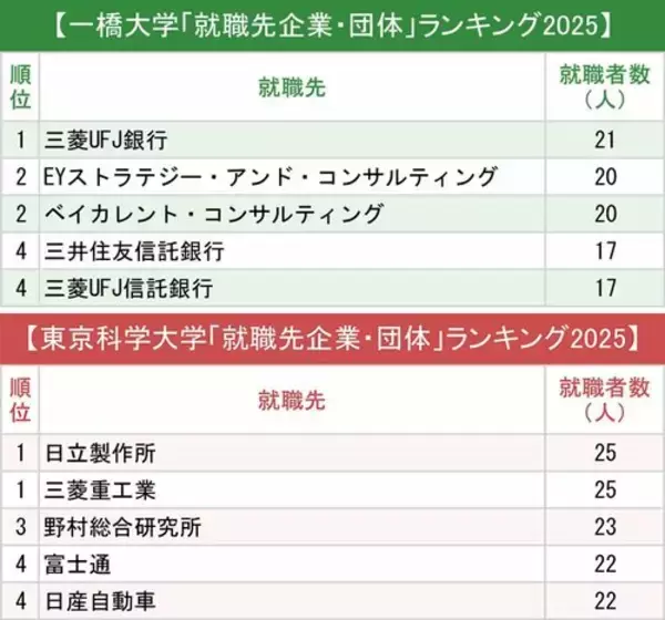 「一橋大／東科大「就職先企業・団体」ランキング2025！実学・技術の“レベチなエリートたち”が選んだのは？」の画像