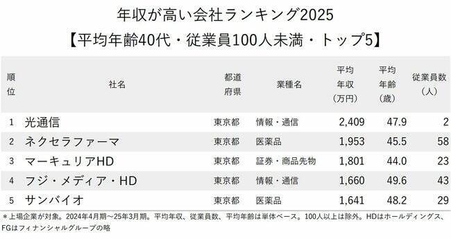 年収が高い会社ランキング2025【平均年齢40代・従業員100人未満・トップ5】1位は平均2400万円超え！