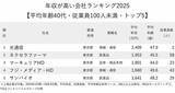 「年収が高い会社ランキング2025【平均年齢40代・従業員100人未満・トップ5】1位は平均2400万円超え！」の画像2