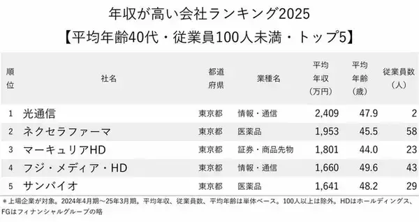 「年収が高い会社ランキング2025【平均年齢40代・従業員100人未満・トップ5】1位は平均2400万円超え！」の画像