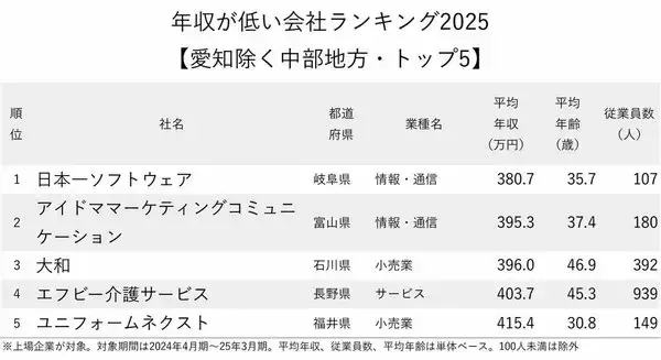 「年収が低い会社ランキング2025【愛知除く中部地方・トップ5】1位のゲームソフト会社は？」の画像