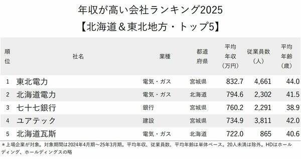 年収が高い会社ランキング2025【北海道＆東北地方・トップ5】5社中3社を占めた「高年収業界」とは？