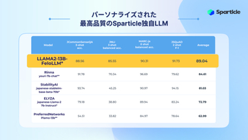 Sparticle、大規模な日本語モデル（LLM）の開発の強化に着手