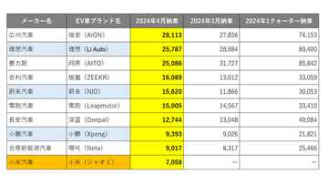 過渡期を迎える中国EV自動車市場と自動運転事情 【2024中国のスマートEV自動車最新事情・後編】