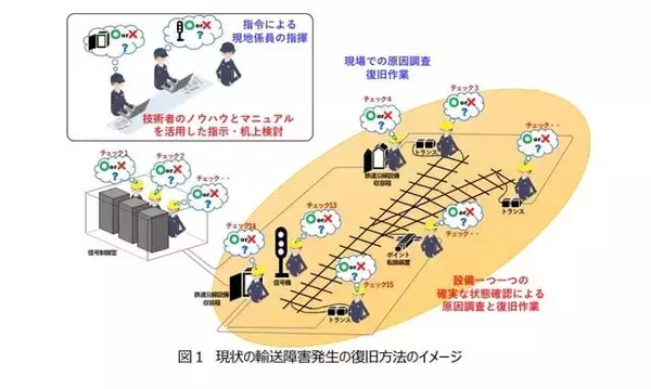 JR東日本、AIを活用した信号設備の復旧支援システムを開発し首都圏に導入開始