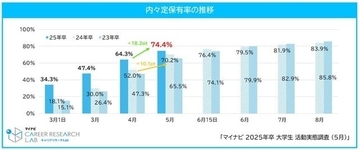 「マイナビ 2025年卒 大学生活動実態調査 （5月）」を発表