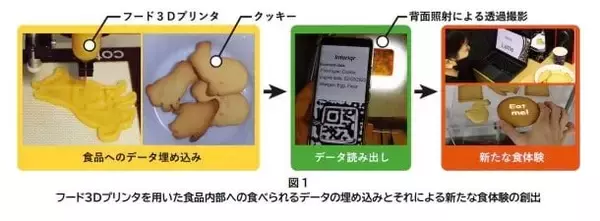 「大阪大学、フード3Dプリンタを活用し「食べられるデータ」の食品への埋め込みを実現」の画像